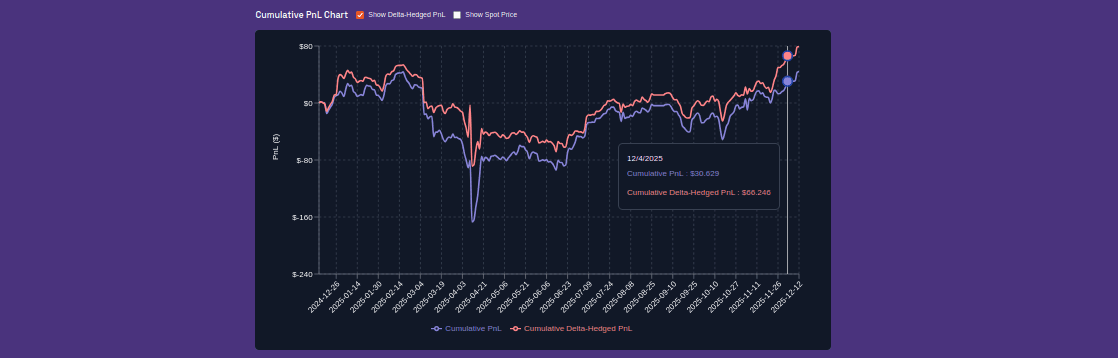 Delta-hedged pnl