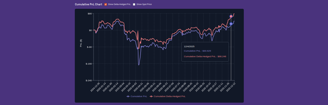 Delta-hedged pnl